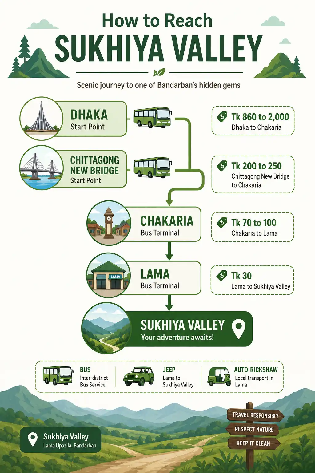 Infographic of bus and auto routes from Dhaka and Chittagong to Sukhiya Valley through Chakaria and Lama with fares