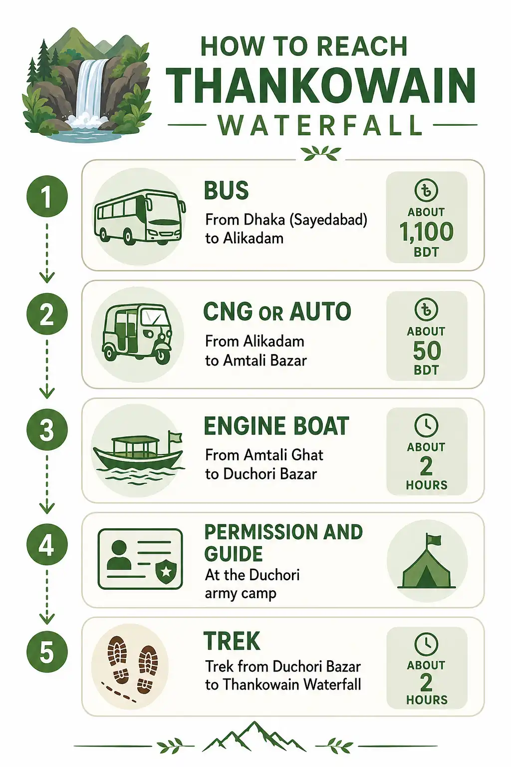 Infographic of the step by step route to Thankowain Waterfall from Dhaka through Alikadam, Amtali, Duchori, and the final trek