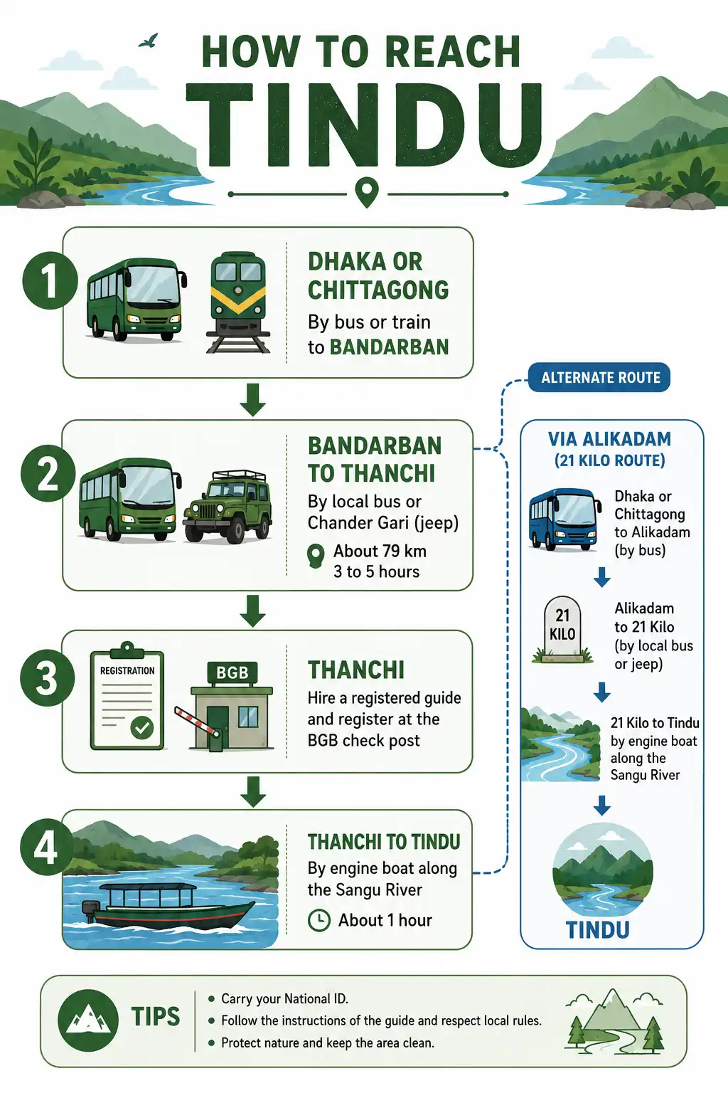Infographic on the route to Tindu from Dhaka and Chittagong through Bandarban, Thanchi, and the Sangu River boat ride