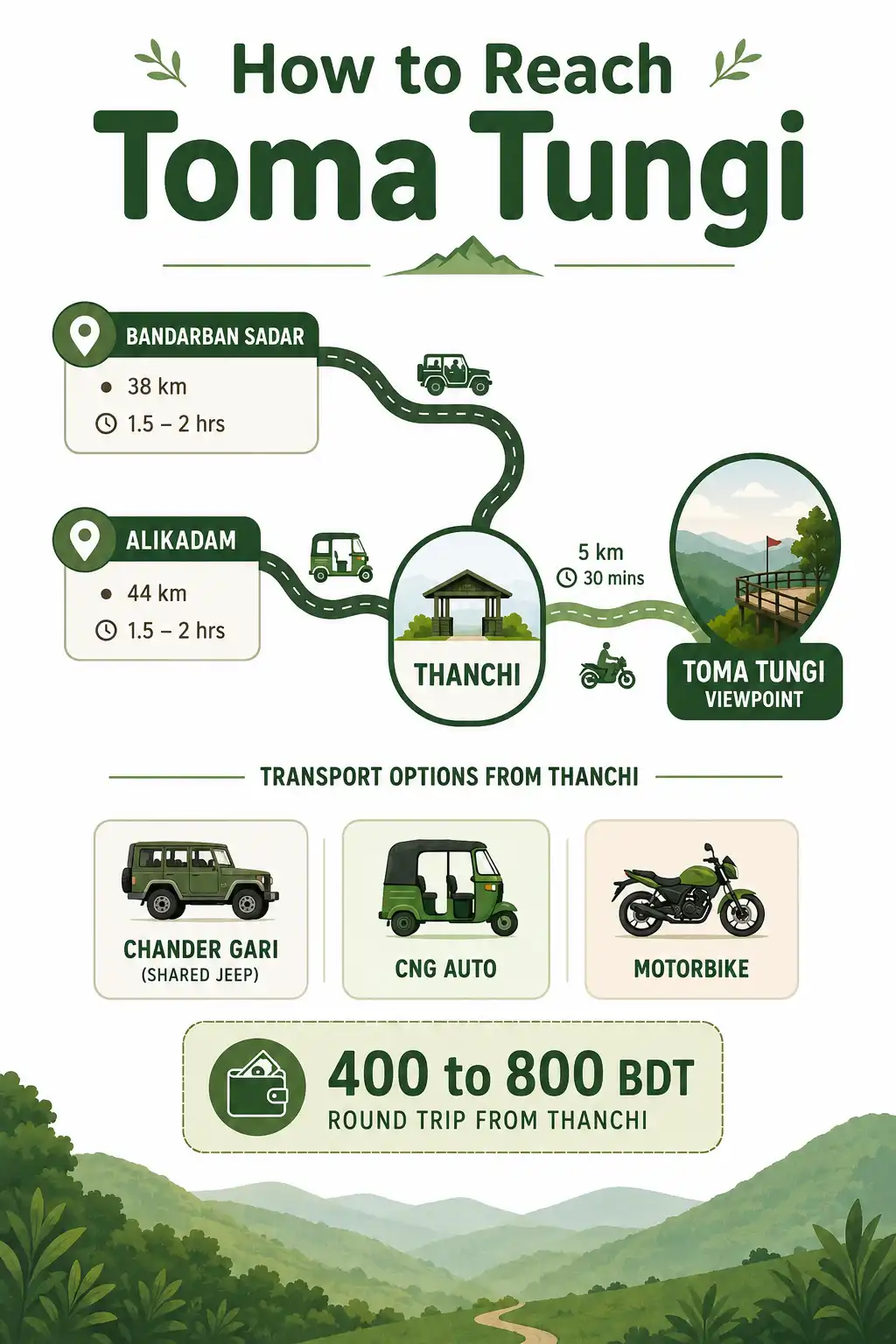 Infographic on the route and transport options to reach Toma Tungi from Bandarban and Alikadam