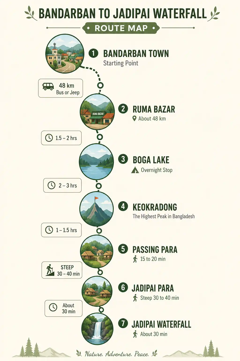 Infographic route map from Bandarban to Jadipai Waterfall via Ruma, Boga Lake and Keokradong