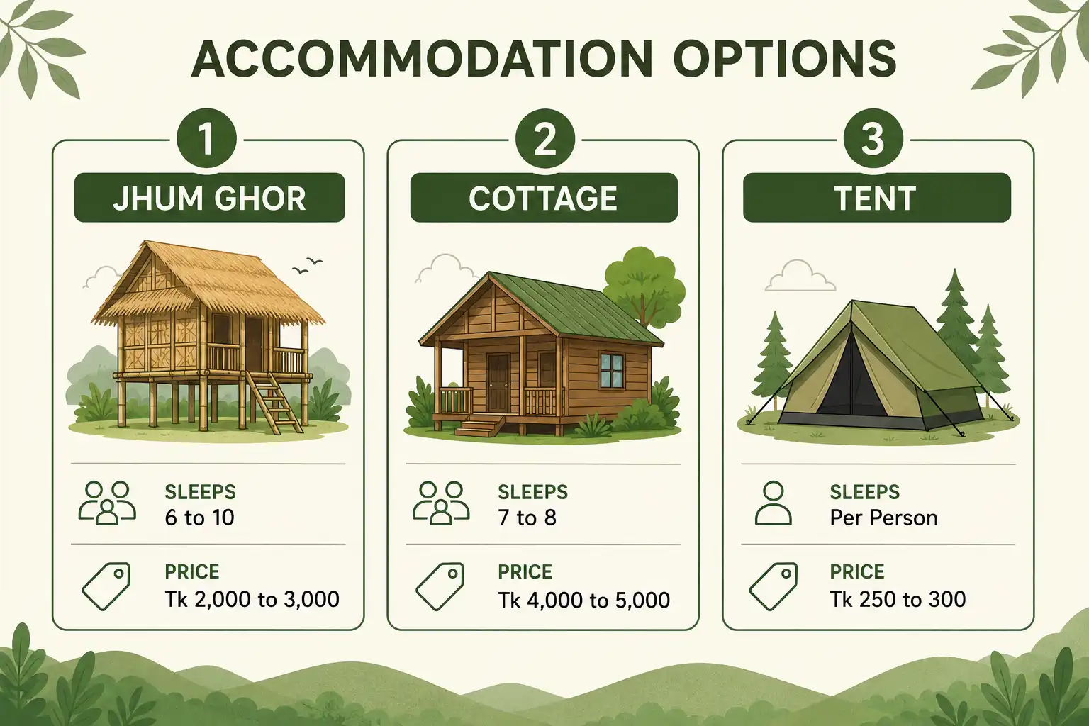 Infographic of jhum ghor, cottage, and tent stays at Sukhiya Valley with prices and capacity