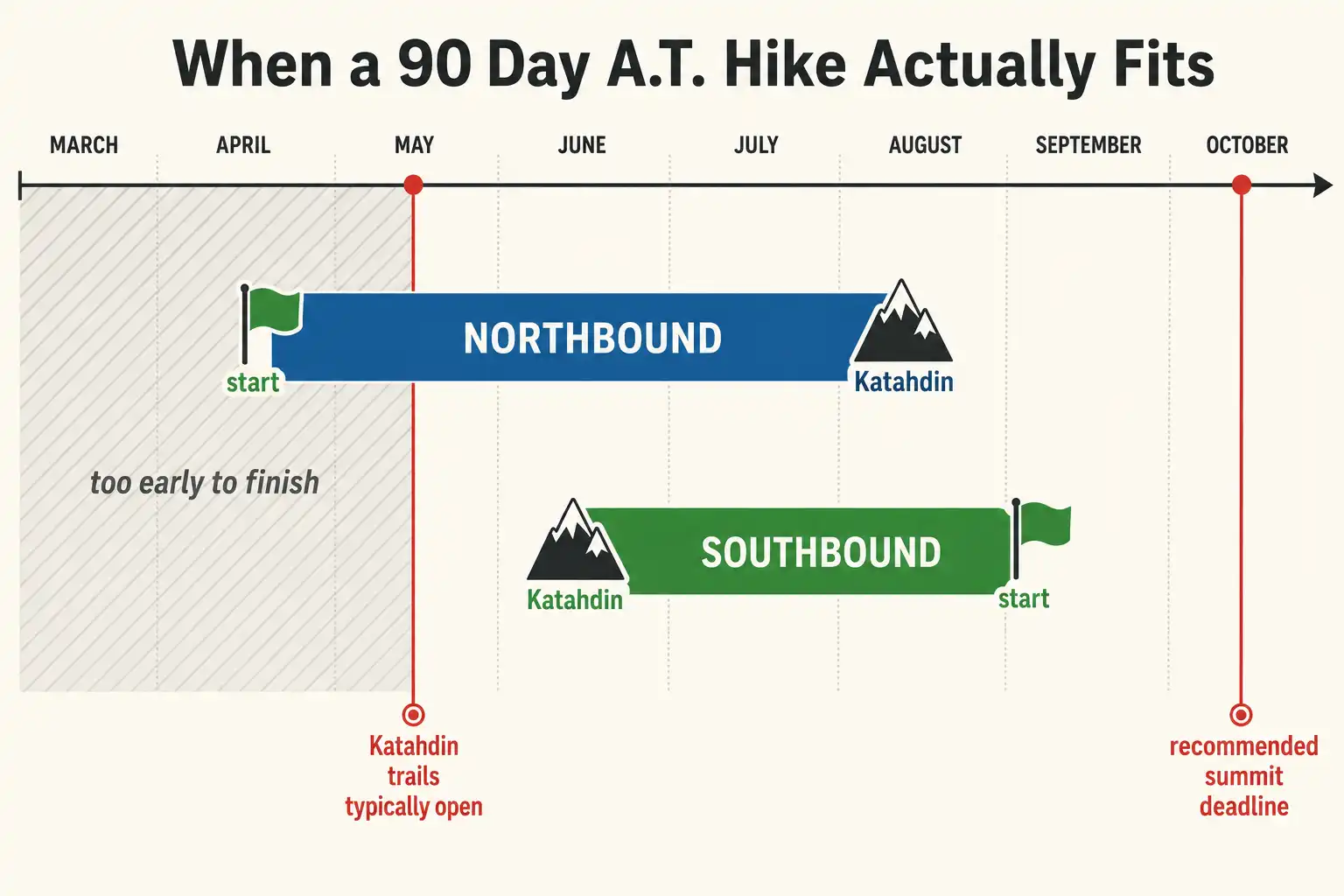 Calendar infographic of a workable northbound and southbound start windows for a 90 day Appalachian Trail thru-hike