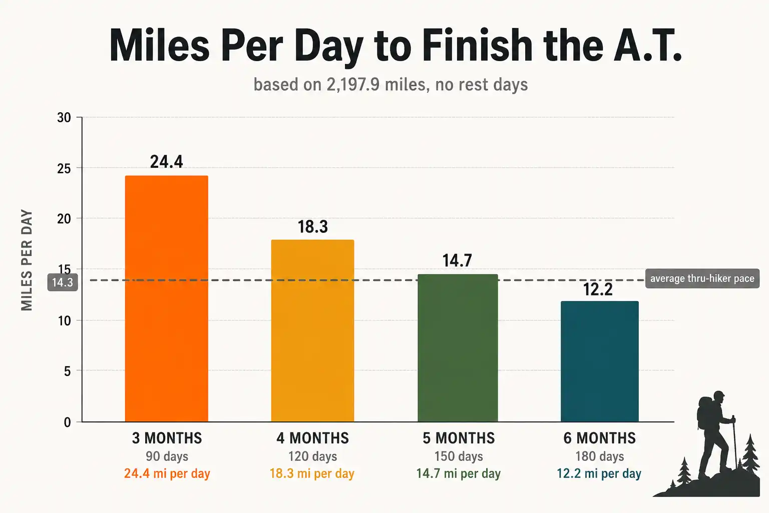 Bar chart comparing daily mileage needed to finish the Appalachian Trail in three, four, five, and six months