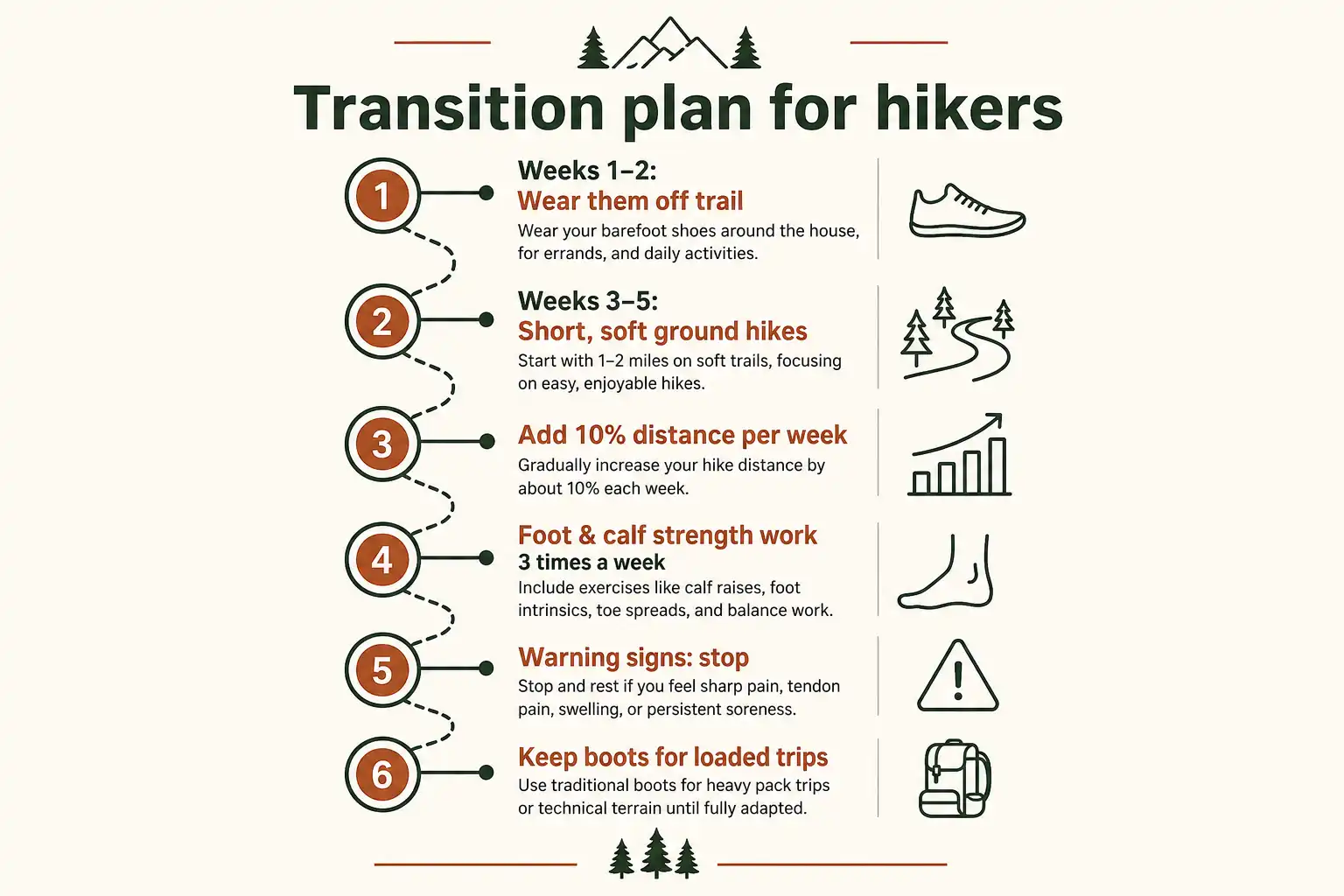 Infographic of a step by step twelve week plan for transitioning to barefoot shoes for hiking