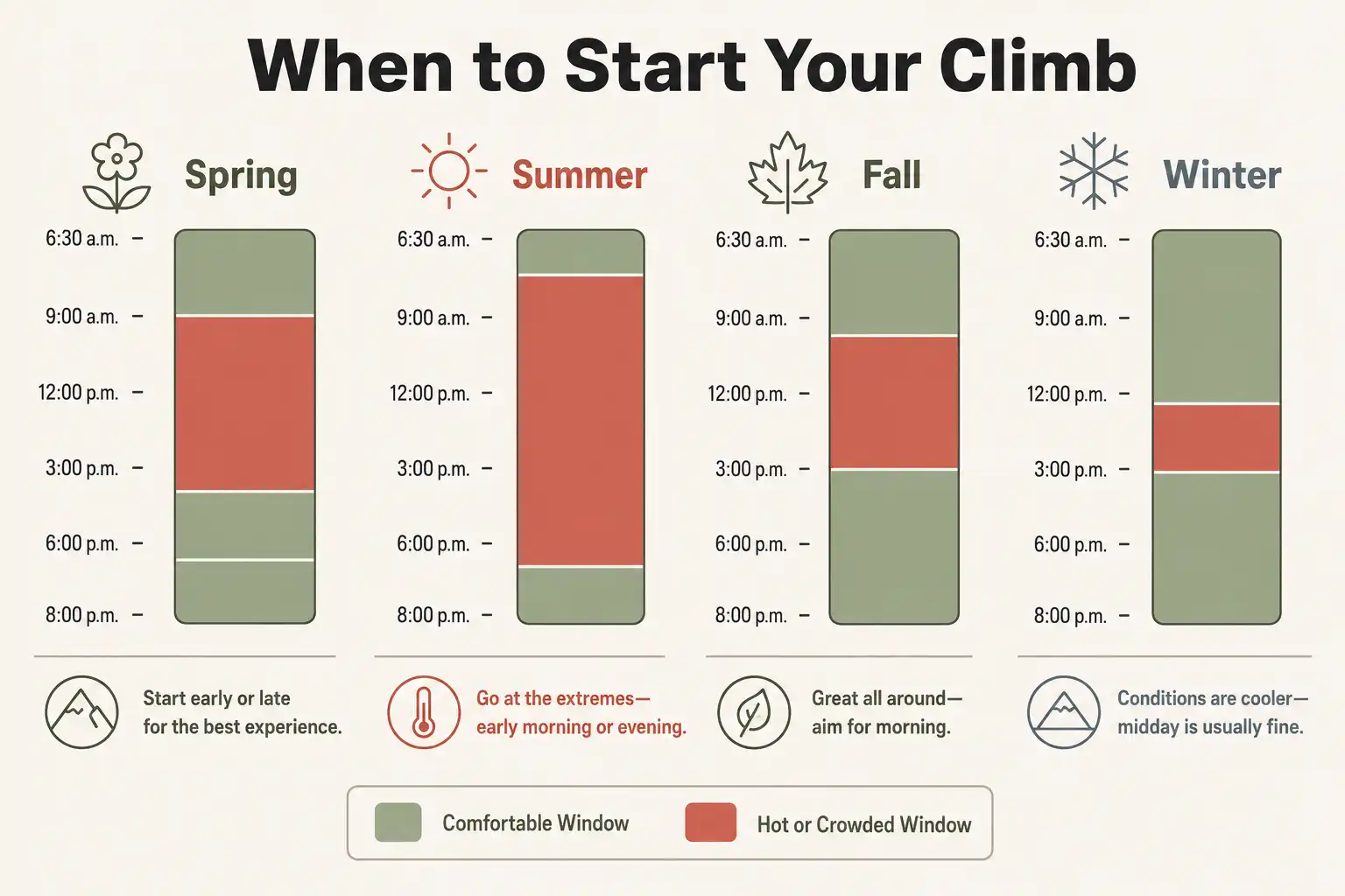 Seasonal chart showing the best times of day to start the Enchanted Rock summit hike across spring, summer, fall, and winter