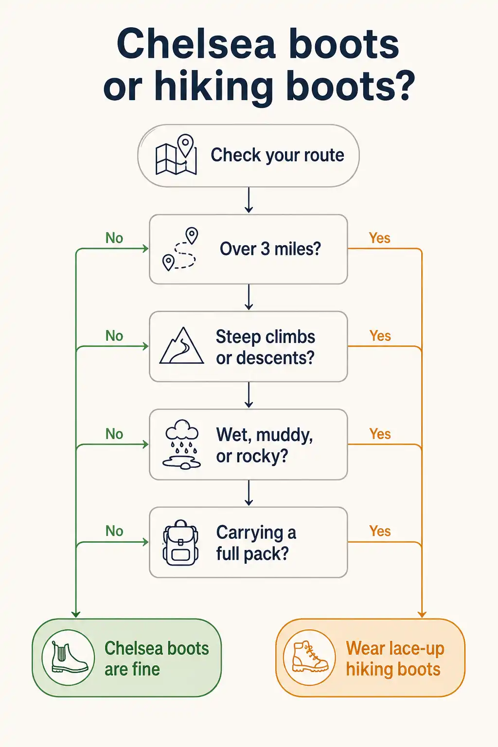 Route check flowchart showing that over 3 miles, steep, wet, or a full pack calls for lace-up hiking boots