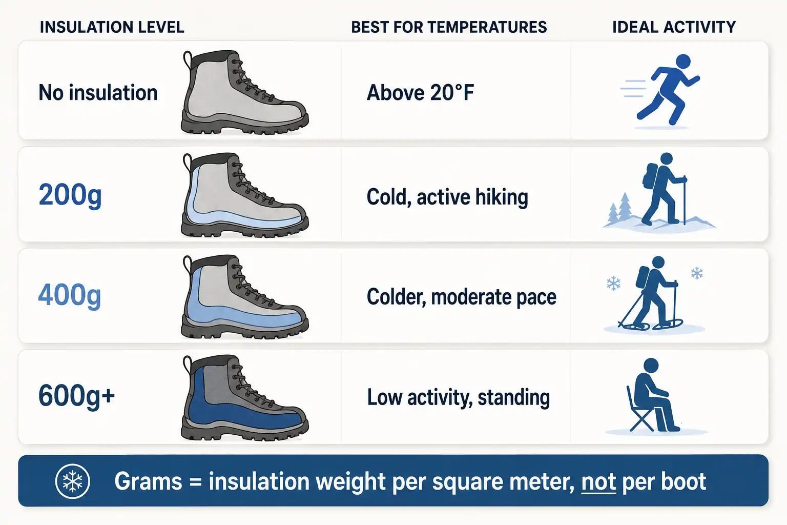 Infographic matching boot insulation levels of none, 200 gram, 400 gram and 600 gram to hiking activity level and temperature range