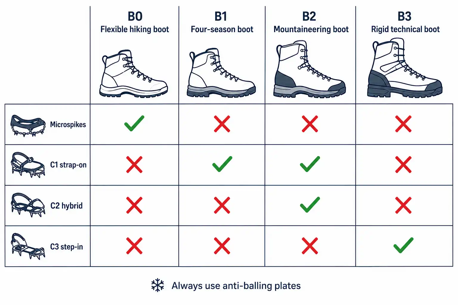 Compatibility chart showing which traction devices fit B0, B1, B2 and B3 boots, with flexible hiking boots limited to microspikes