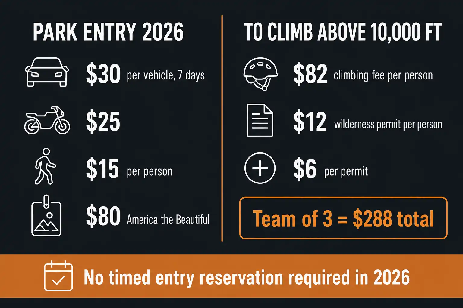 Infographic listing 2026 Mount Rainier costs including thirty dollar vehicle entry, eighty two dollar climbing fee, and twelve dollar wilderness permit per person