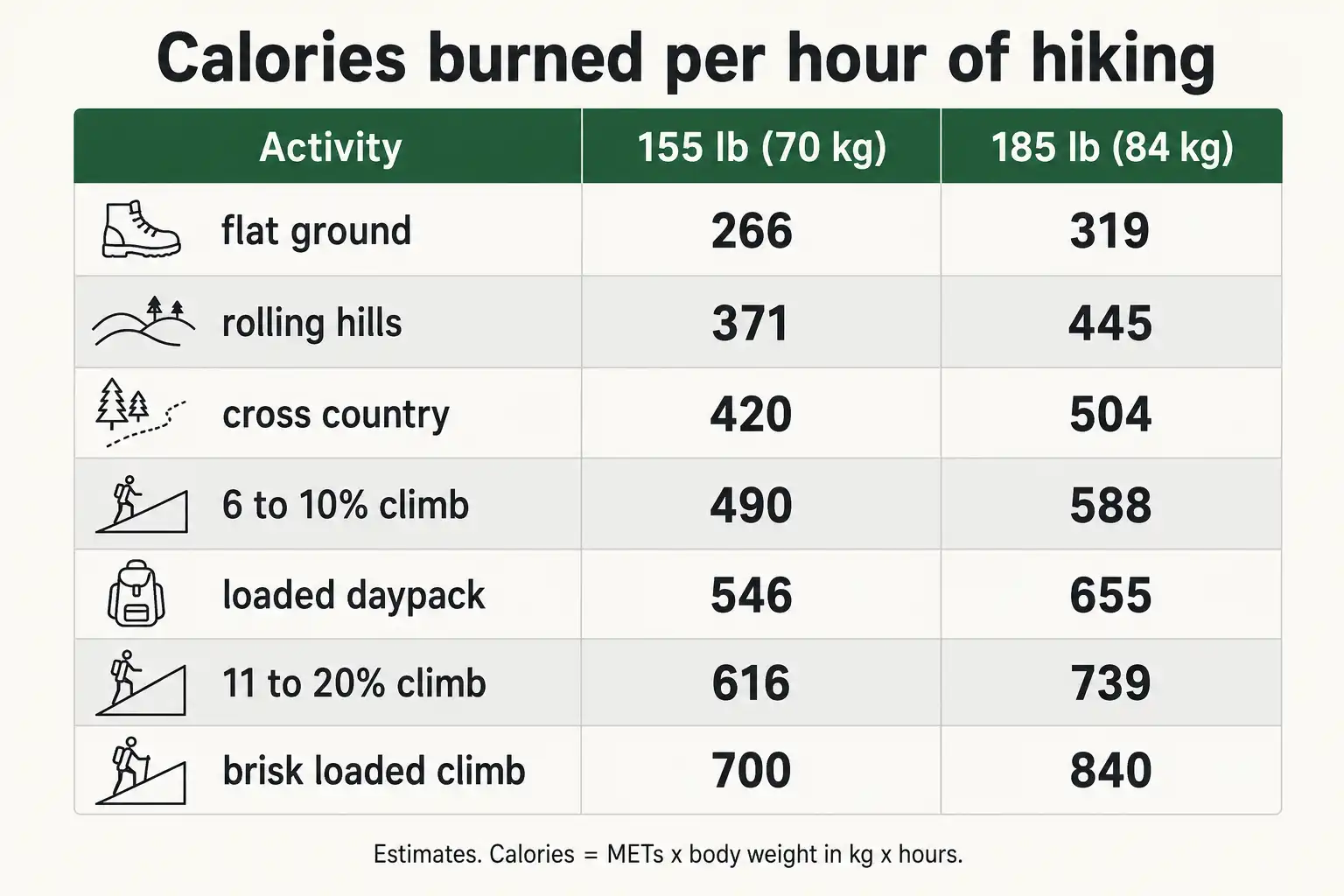 Two column table graphic showing calories burned per hour hiking for a 155 pound and a 185 pound person across seven terrain and load conditions