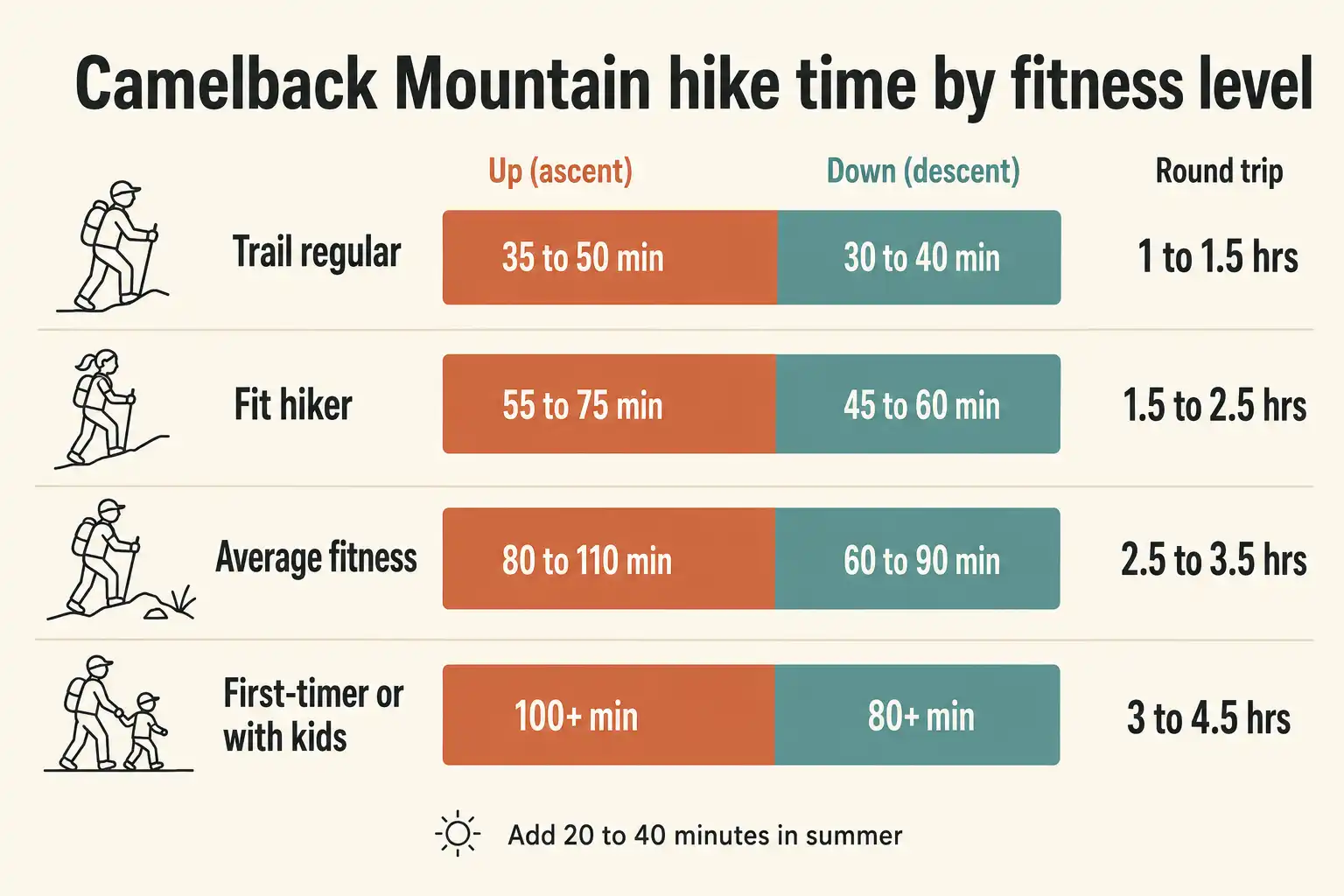 Infographic chart comparing Camelback Mountain hike times up, down, and round trip for four different hiker fitness levels