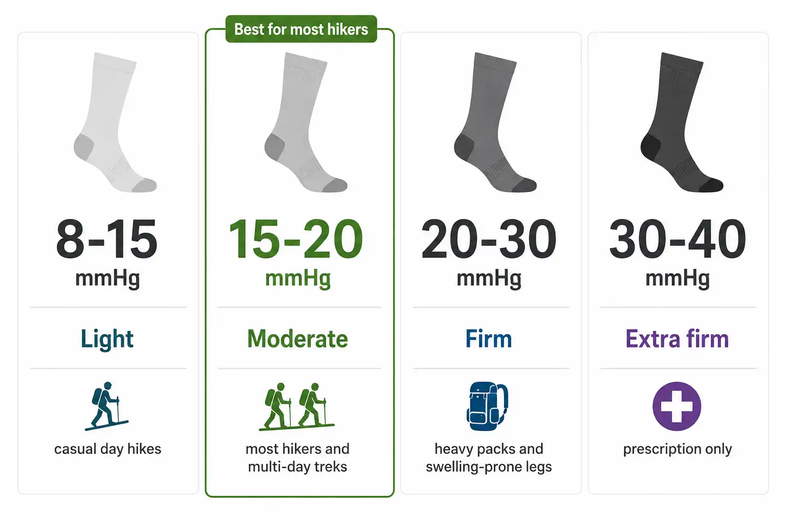 Chart comparing 8 to 15, 15 to 20, 20 to 30, and 30 to 40 mmHg compression levels and which type of hiker each one suits