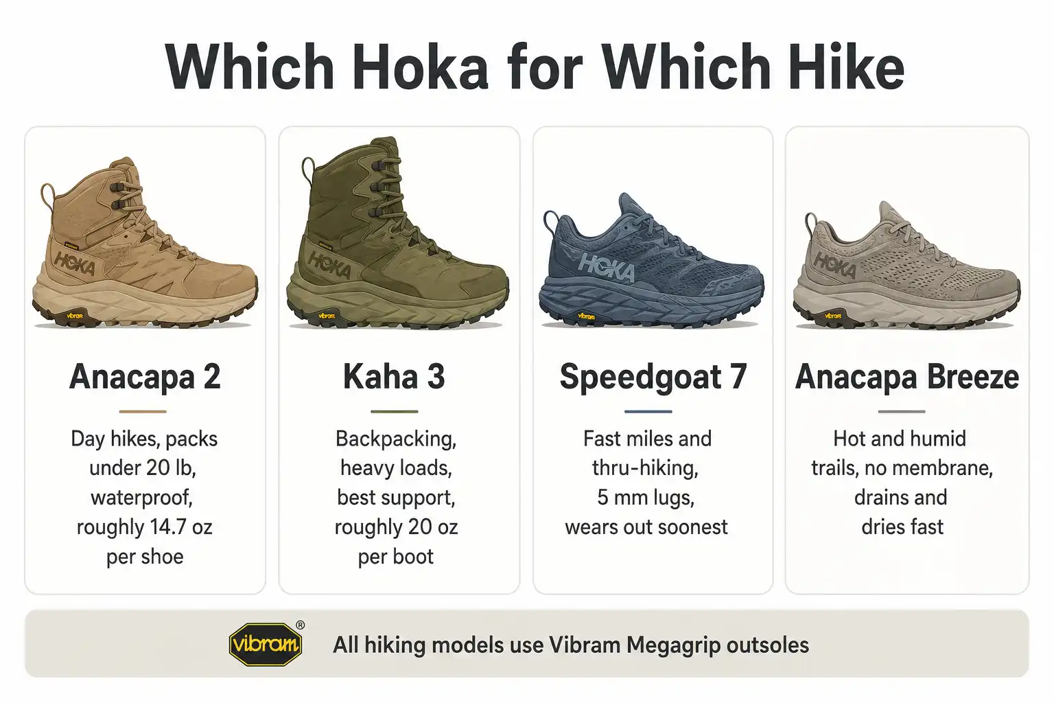 Comparison chart matching Hoka Anacapa, Kaha, Speedgoat, and Anacapa Breeze to day hiking, backpacking, fast miles, and hot weather