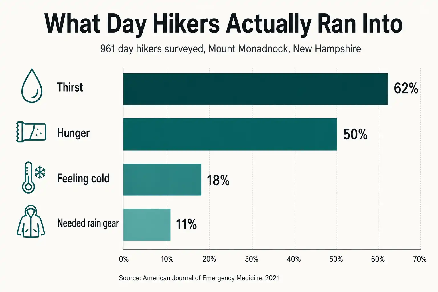 Bar chart showing thirst at 62 percent, hunger at 50 percent, feeling cold at 18 percent, and needing rain gear at 11 percent among 961 surveyed day hikers