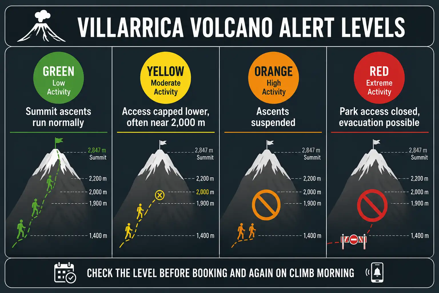 Chart of the four SERNAGEOMIN volcano alert levels showing that summit climbs run at green, are restricted at yellow and stop at orange and red