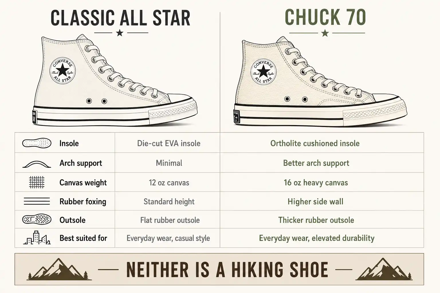 Side by side comparison of Chuck Taylor All Star and Chuck 70 showing insole, arch support, canvas, and outsole differences