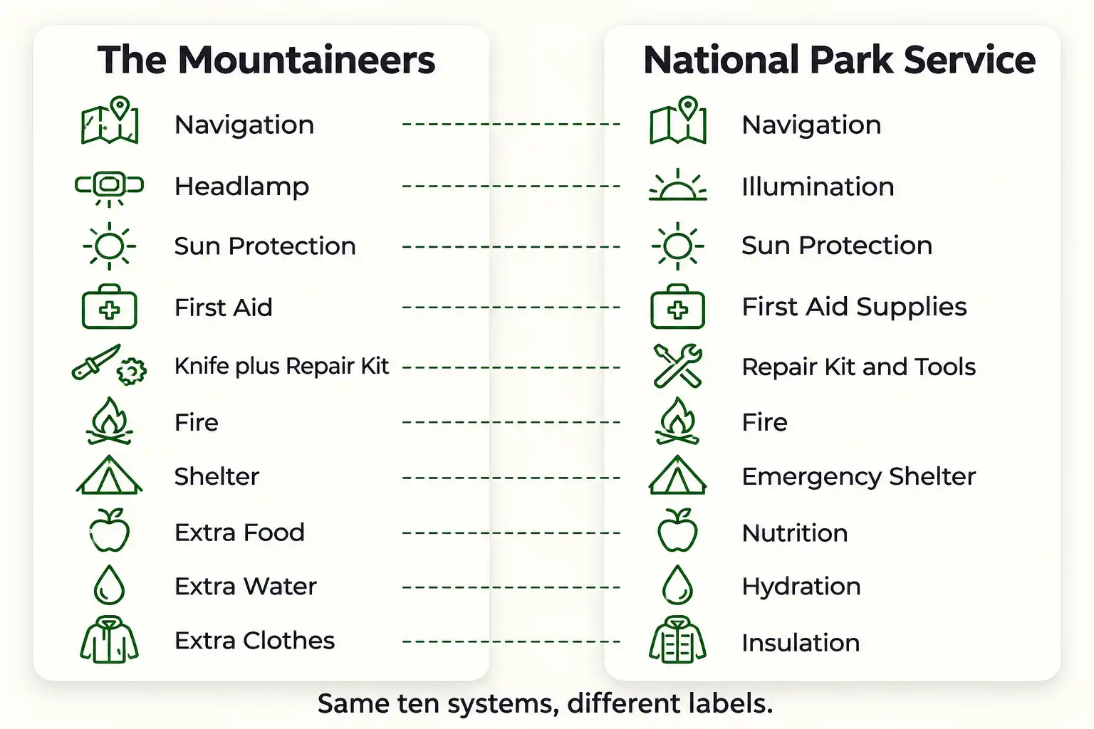 Side by side chart showing that The Mountaineers and the National Park Service use different names for the same ten hiking essential systems