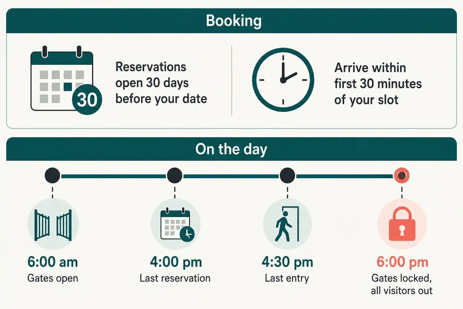 Timeline graphic showing the thirty day booking window, the six a.m. opening, the four p.m. last reservation and the six p.m. gate closure