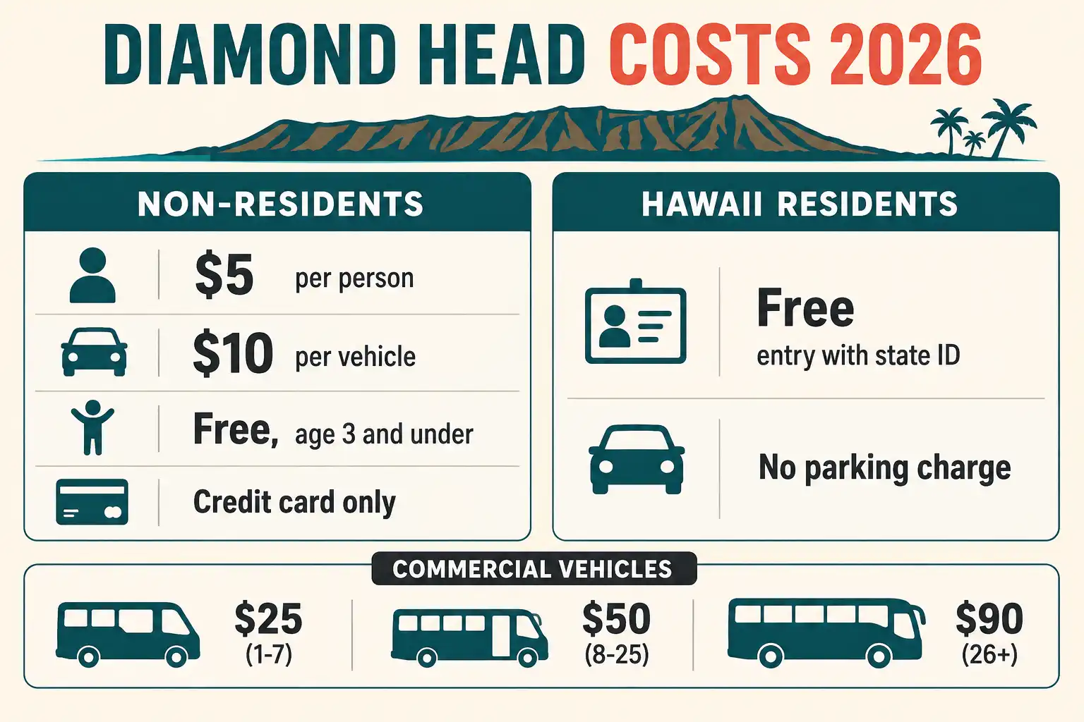 Fee chart of five dollars per person entry, ten dollars vehicle parking, free entry for Hawaii residents and commercial vehicle rates