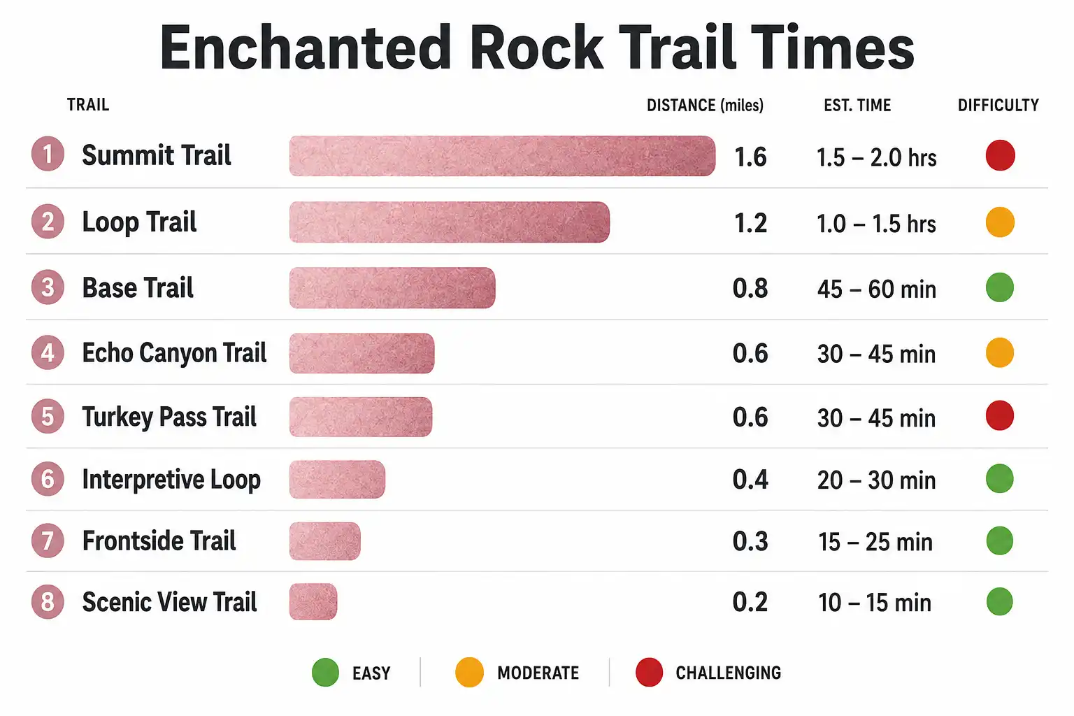 Chart comparing all eight Enchanted Rock trails by distance, official hiking time, and difficulty rating