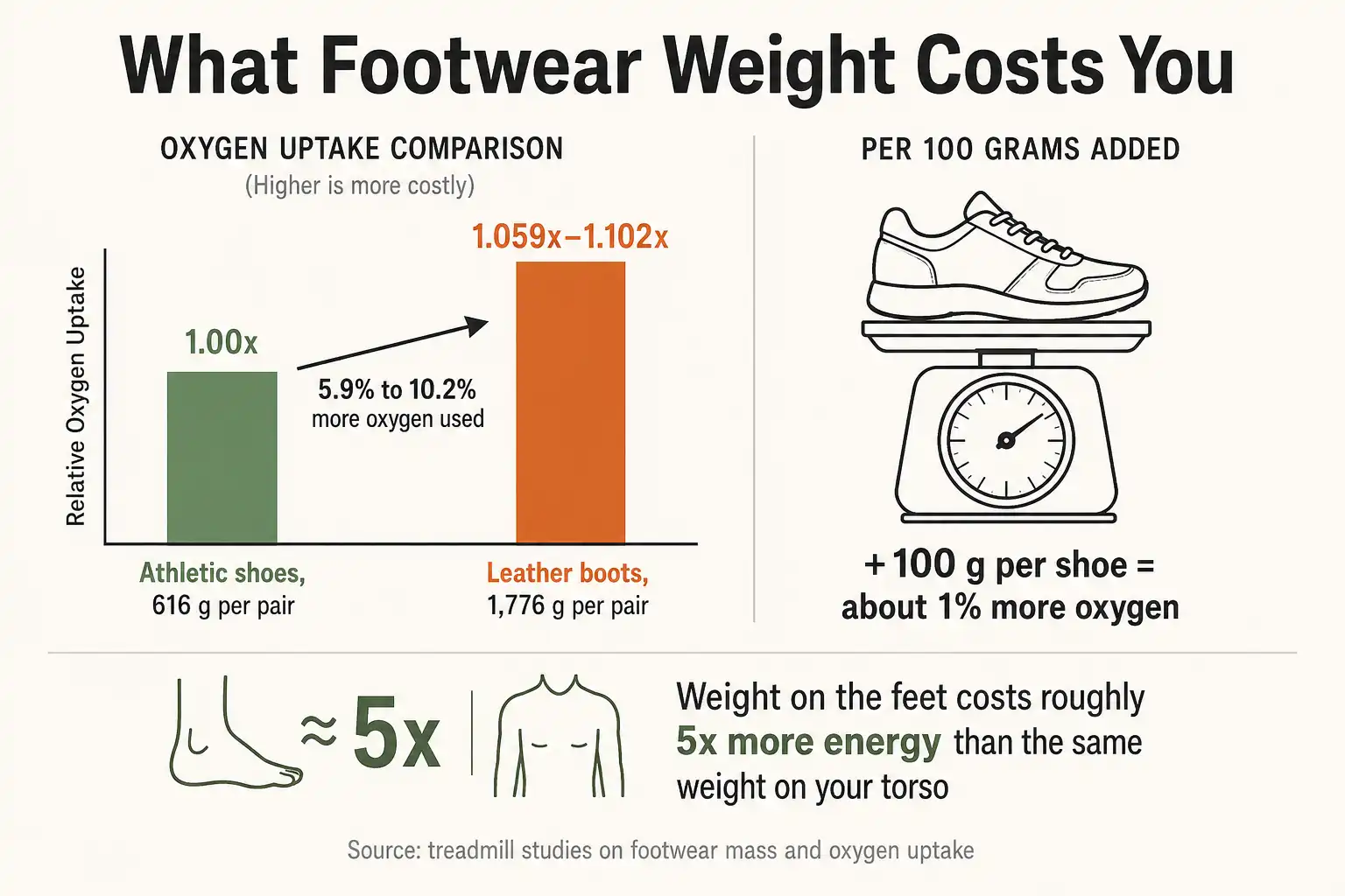 Infographic of oxygen use rising 5.9 to 10.2 percent in boots compared with athletic shoes and about 1 percent per 100 grams added per shoe