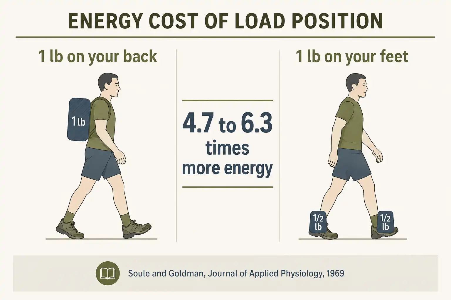 Infographic comparing how much more energy hikers use carrying weight on their feet than the same weight in a backpack