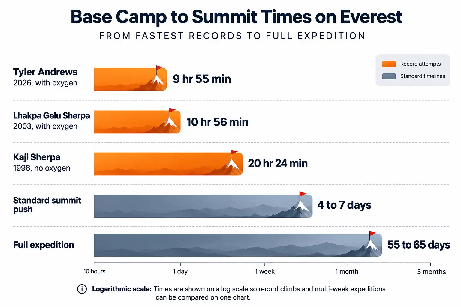 Bar chart comparing Everest ascent times including Tyler Andrews at 9 hours 55 minutes and a standard expedition at 60 days