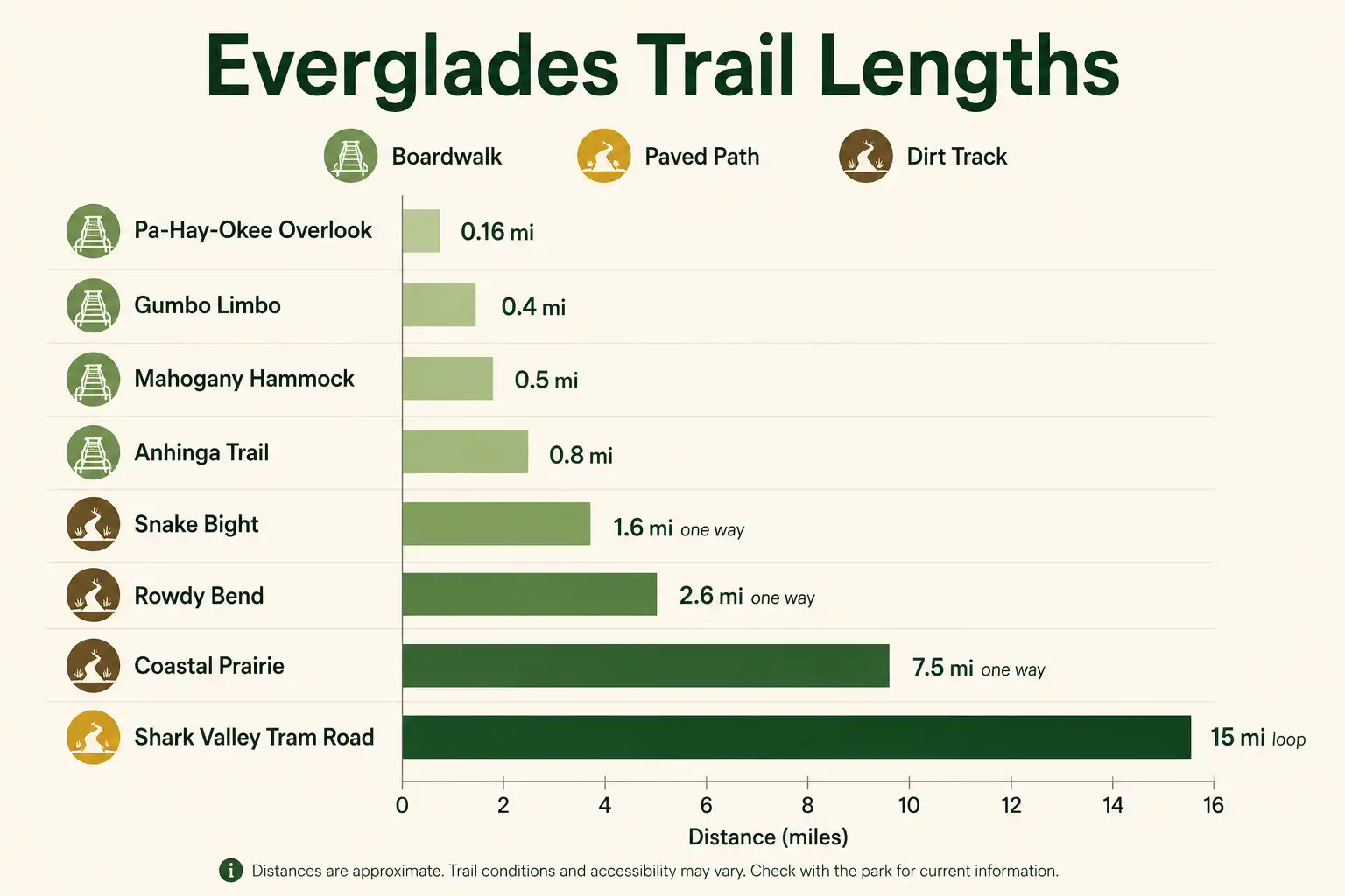 Bar chart comparing hiking trail lengths in Everglades National Park from Pa-Hay-Okee Overlook to the 15 mile Shark Valley loop