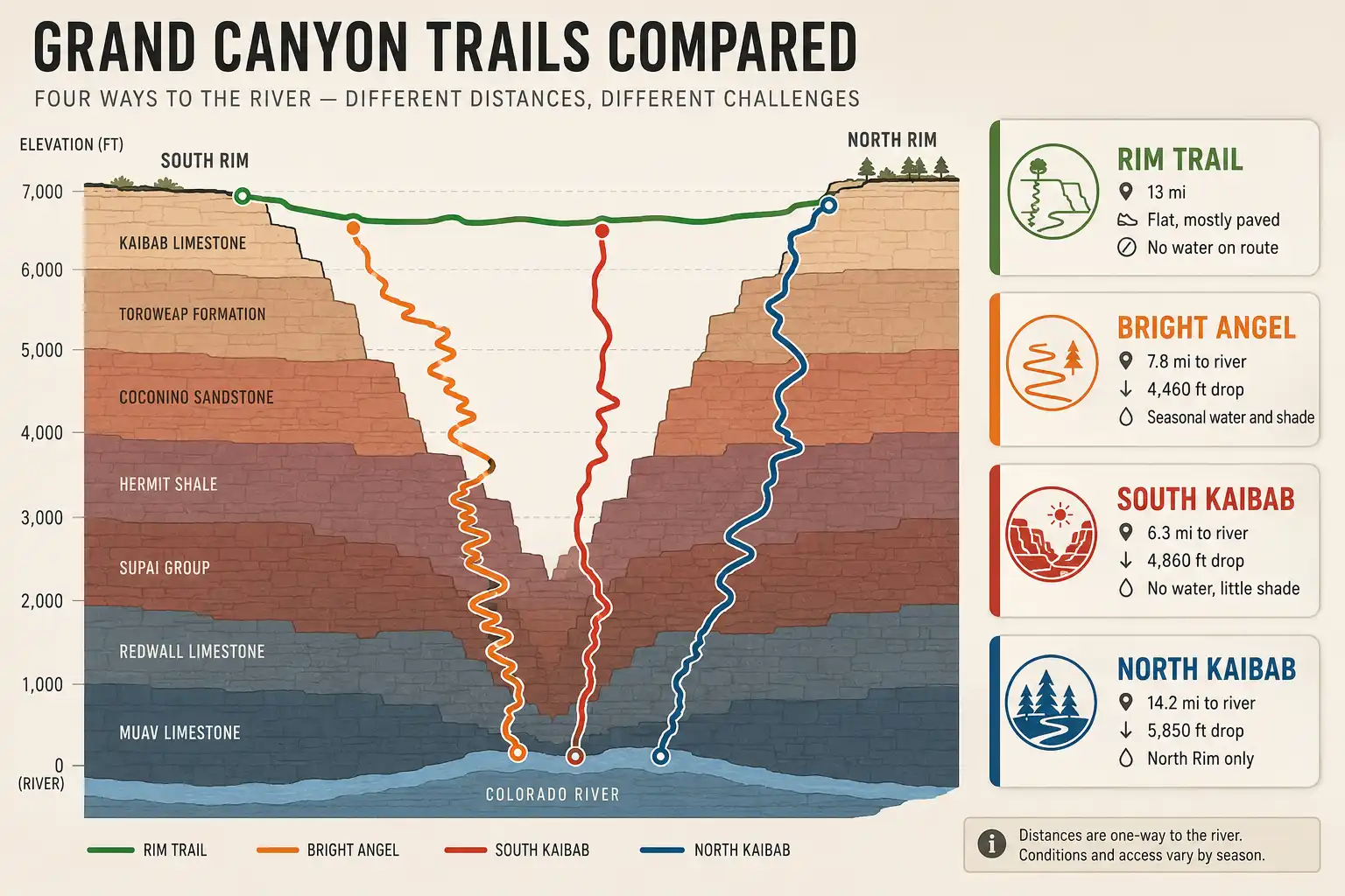 Chart comparing the Rim Trail, Bright Angel, South Kaibab and North Kaibab trails by length, elevation change and water availability
