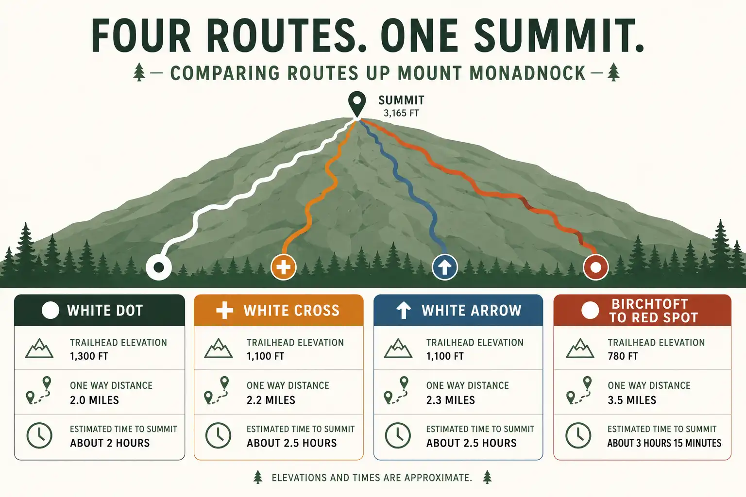 Infographic comparing White Dot, White Cross, White Arrow and Birchtoft trails on Mount Monadnock by one way distance and estimated time to the summit
