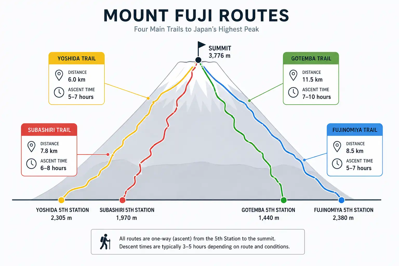 Infographic comparing the Yoshida, Subashiri, Gotemba and Fujinomiya trails by trailhead elevation, distance and ascent time