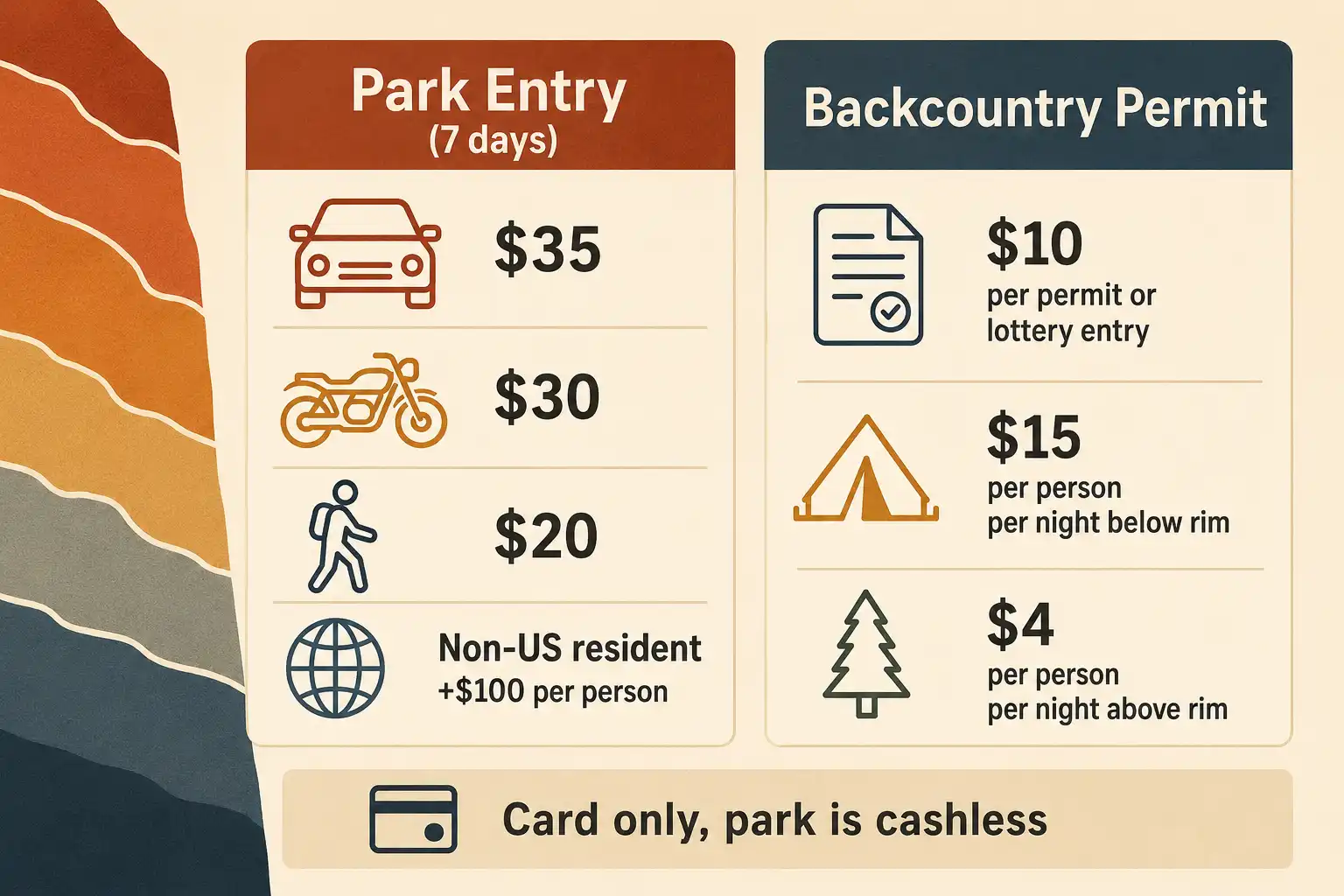 Infographic listing Grand Canyon entrance fees by vehicle, motorcycle and foot, plus backcountry permit charges per night