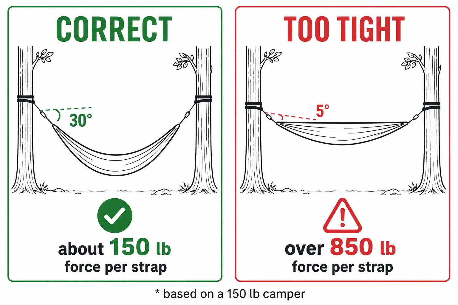 Infographic comparing a correct 30 degree hammock hang against a tight flat hang and the force each puts on the straps