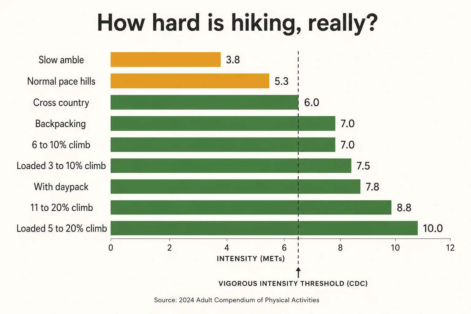 Horizontal bar chart of hiking MET values rising from 3.8 for a slow amble to 10.0 for a loaded steep climb, with the vigorous intensity line marked at 6.0