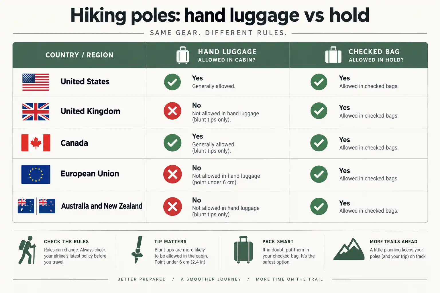 Infographic table comparing hand luggage and checked baggage rules for hiking poles in the US, UK, Canada, EU, Australia and New Zealand