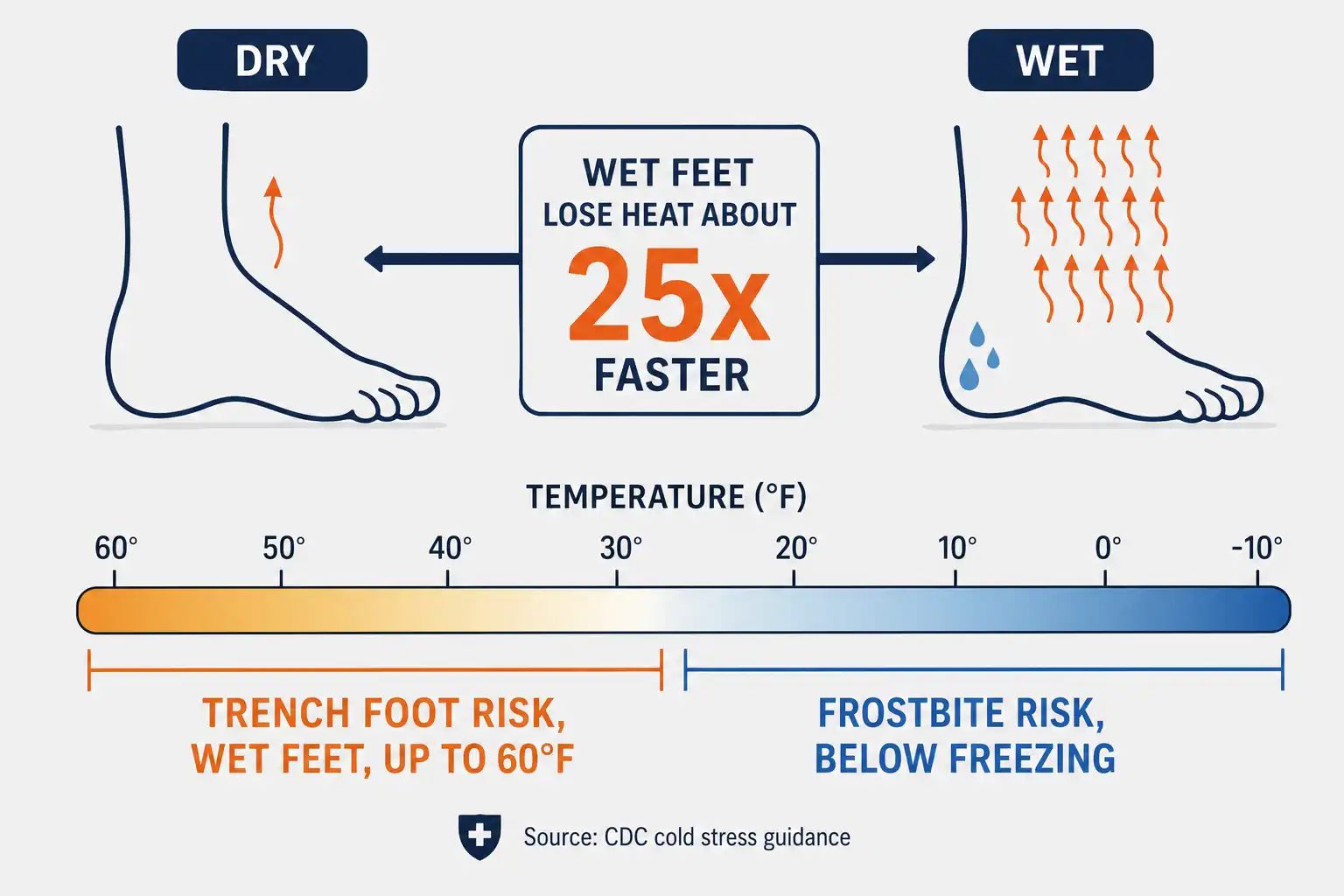 Chart comparing heat loss from wet feet against dry feet and showing the temperature ranges where trench foot and frostbite occur