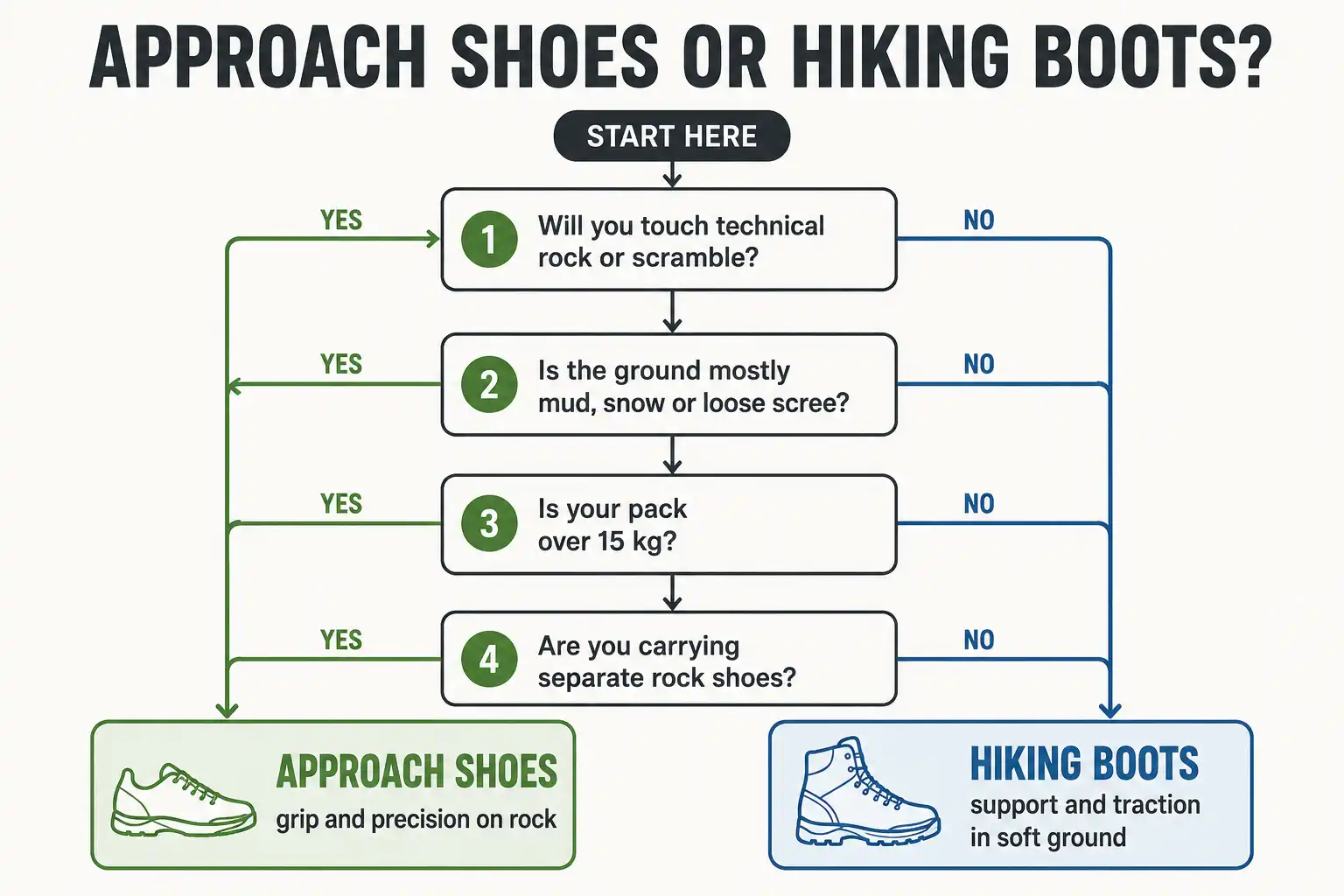 Flowchart infographic showing how terrain, pack weight and climbing plans decide whether to wear approach shoes or hiking boots