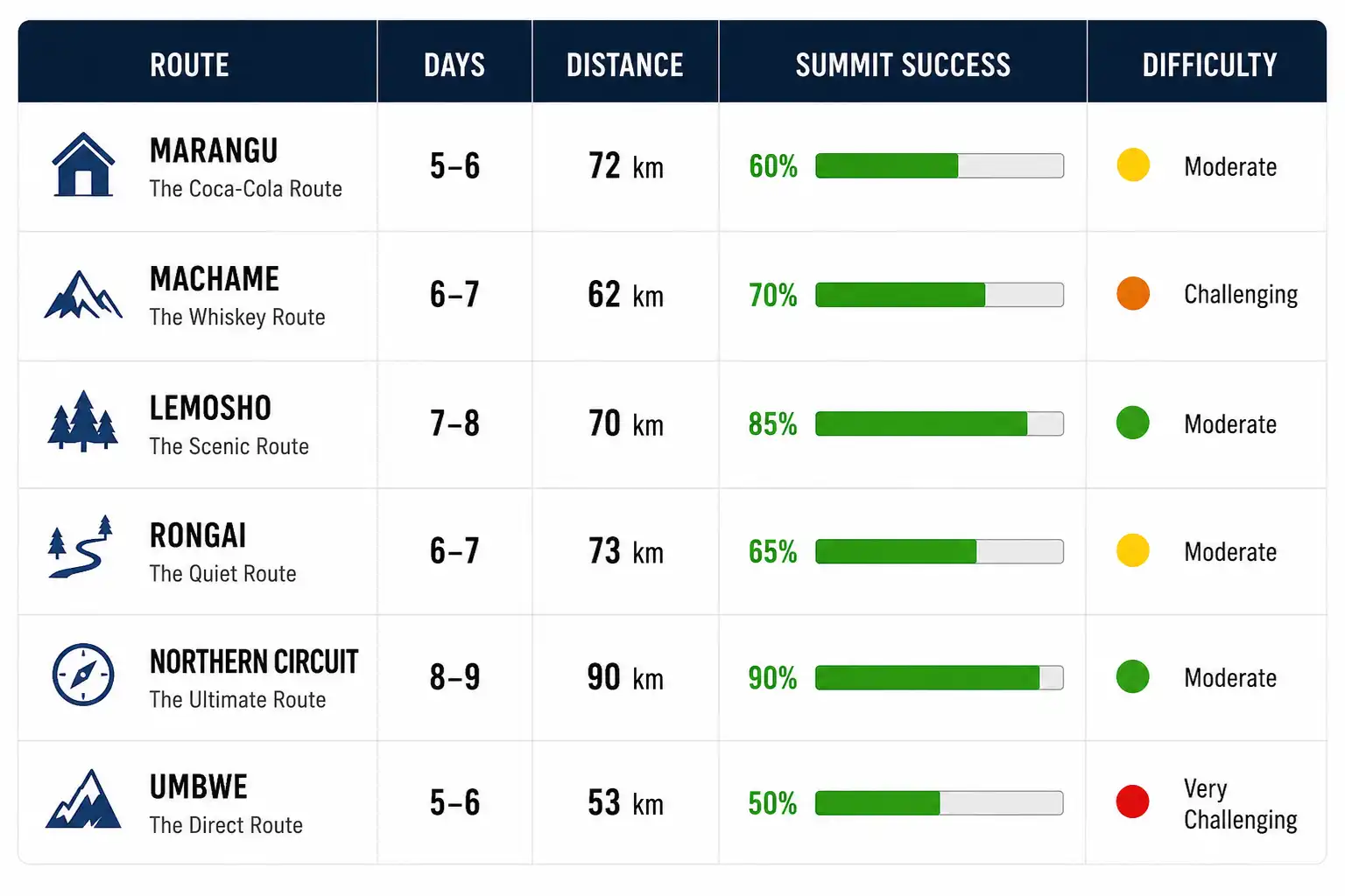 Comparison chart of six Kilimanjaro routes showing days, distance, summit success rate and difficulty level
