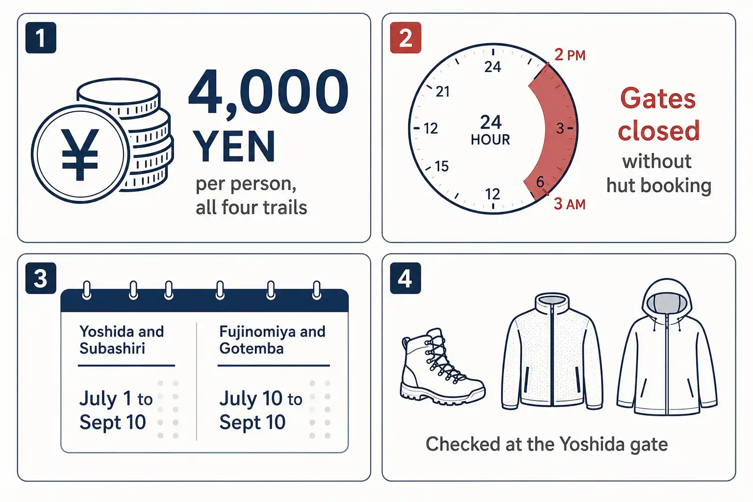 Infographic showing the 4,000 yen fee, the 2 pm to 3 am gate closure, season dates and the mandatory gear checked at the Yoshida trailhead