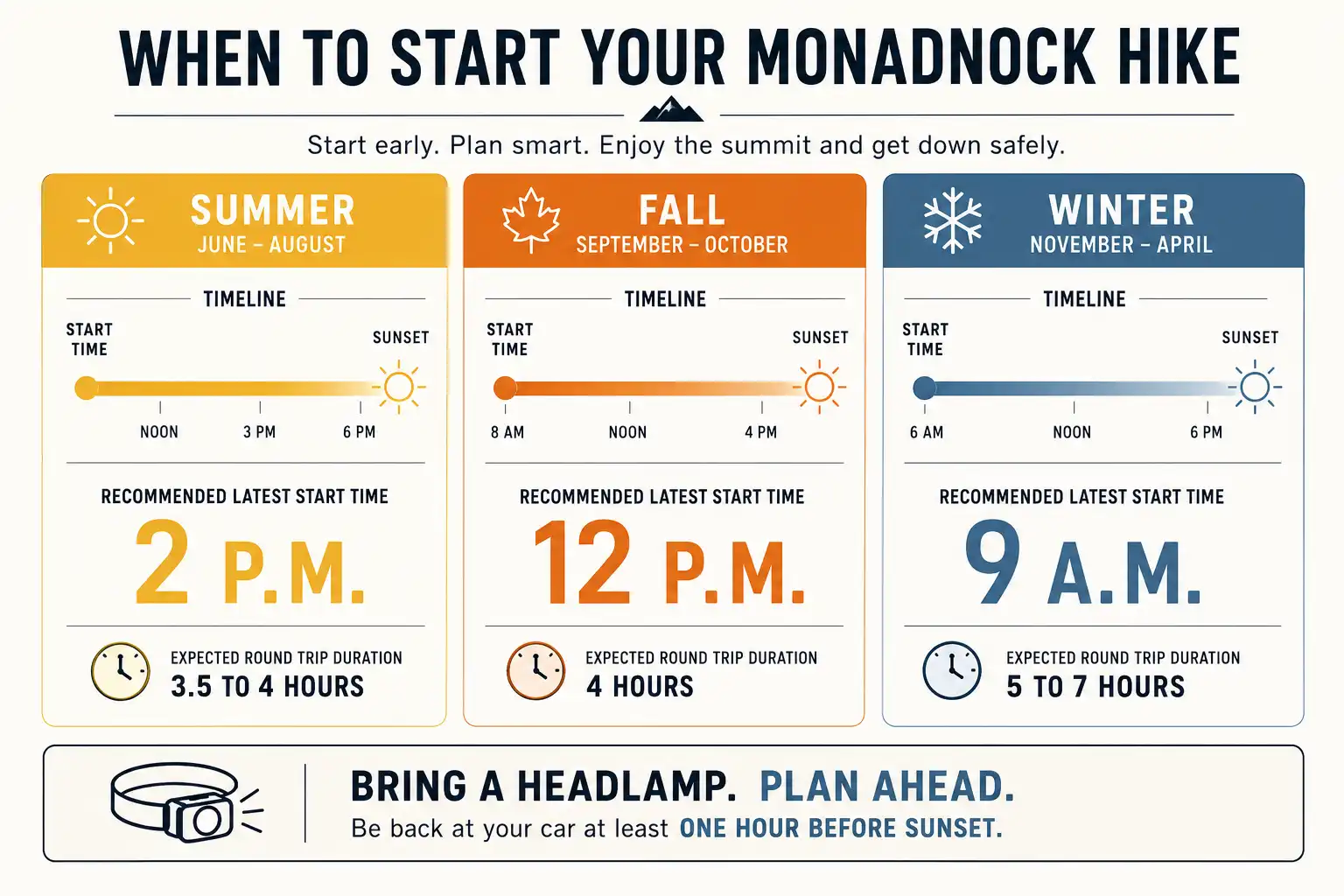 Infographic showing recommended Mount Monadnock hike start times for summer, fall and winter based on sunset and round trip duration