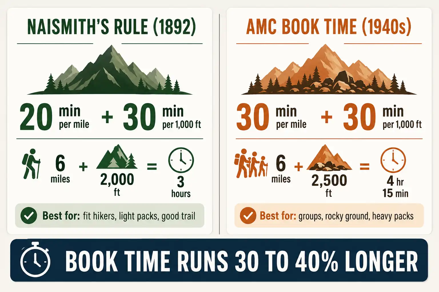 Infographic comparing Naismith's rule and AMC Book Time formulas for estimating hiking time per mile