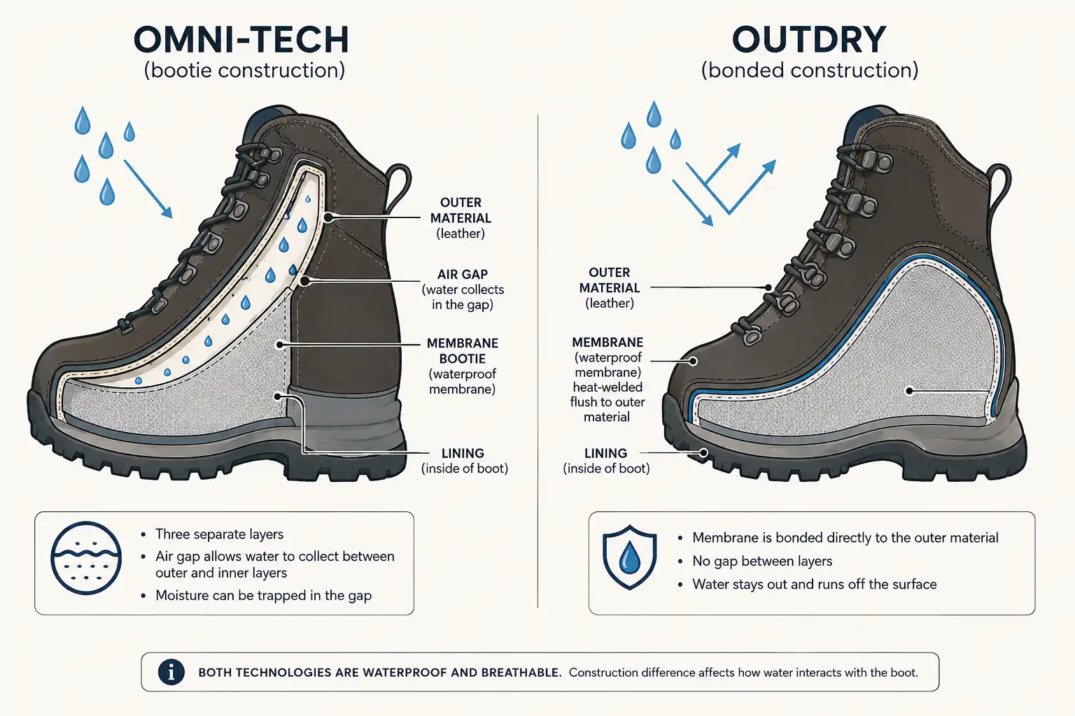 Cross-section diagram of water pooling between layers in a bootie-style membrane boot versus water blocked at the surface in a bonded membrane boot