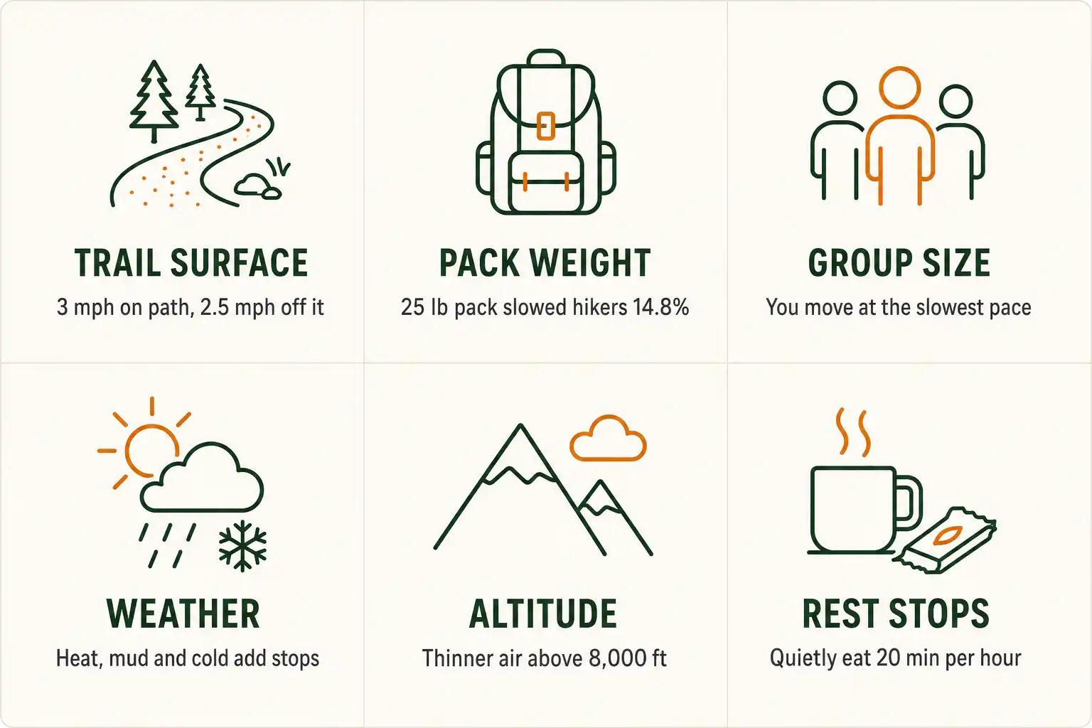 Infographic of six factors that slow hiking pace including terrain, pack weight, group size, weather, altitude and rest stops