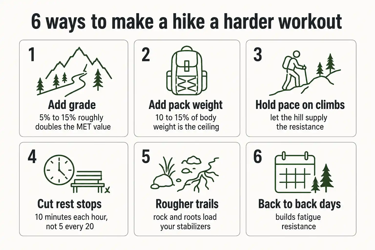Infographic listing six ways to make a hike harder including adding grade, adding pack weight, holding pace on climbs, cutting rest stops, rougher terrain, and back to back days