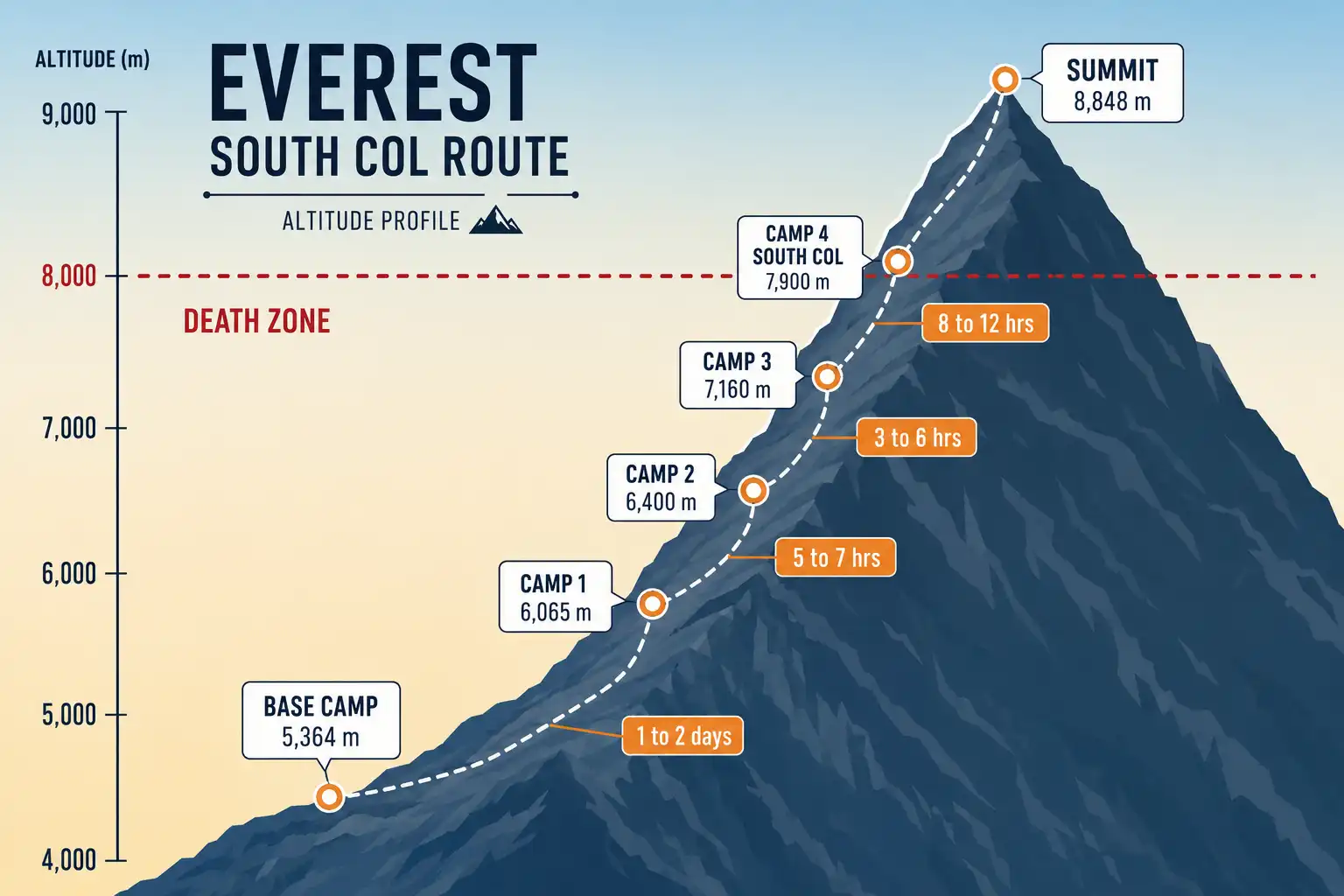 Diagram of Everest South Col route camps from Base Camp at 5364 meters to the summit at 8848 meters with climbing times between each camp