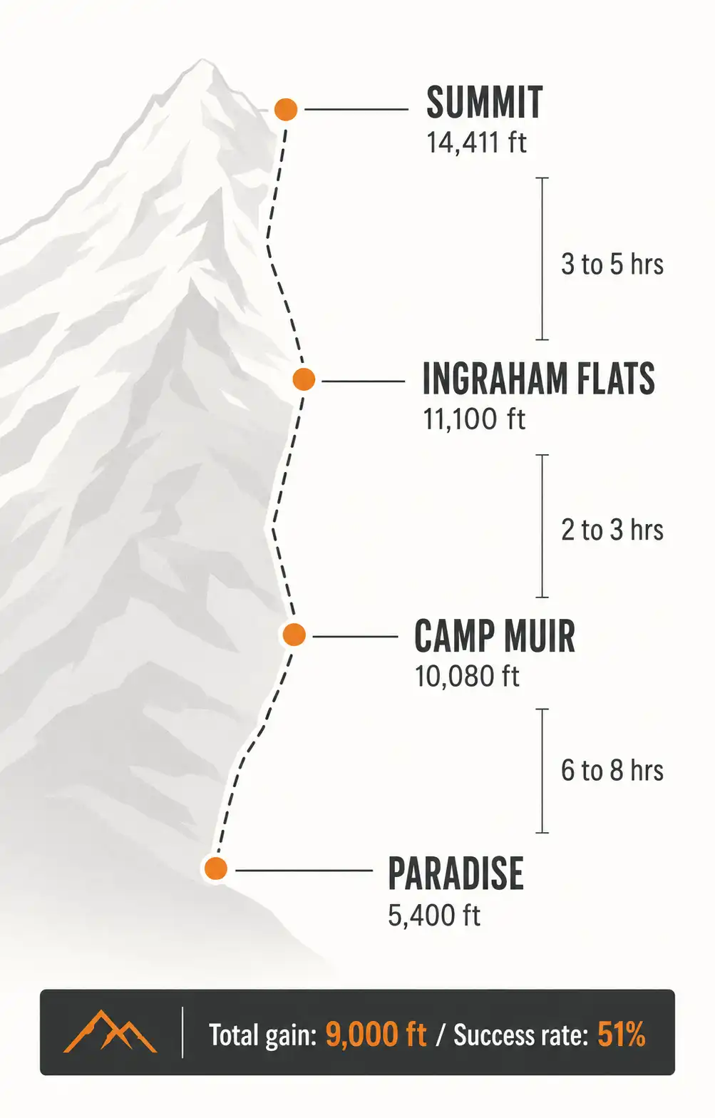 Infographic showing Mount Rainier climb stages with Paradise to Camp Muir taking six to eight hours and Camp Muir to the summit taking five to eight hours