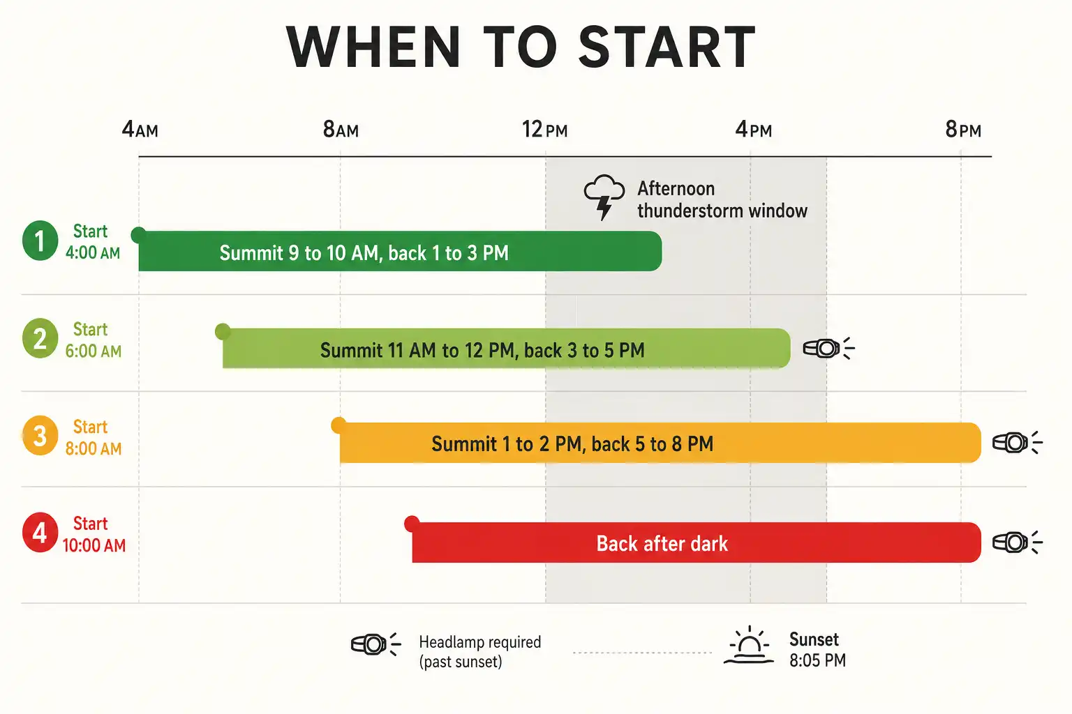 Timeline chart showing four Mount Timpanogos start times from 4 a.m. to 10 a.m. with matching summit times, return times, and afternoon thunderstorm risk
