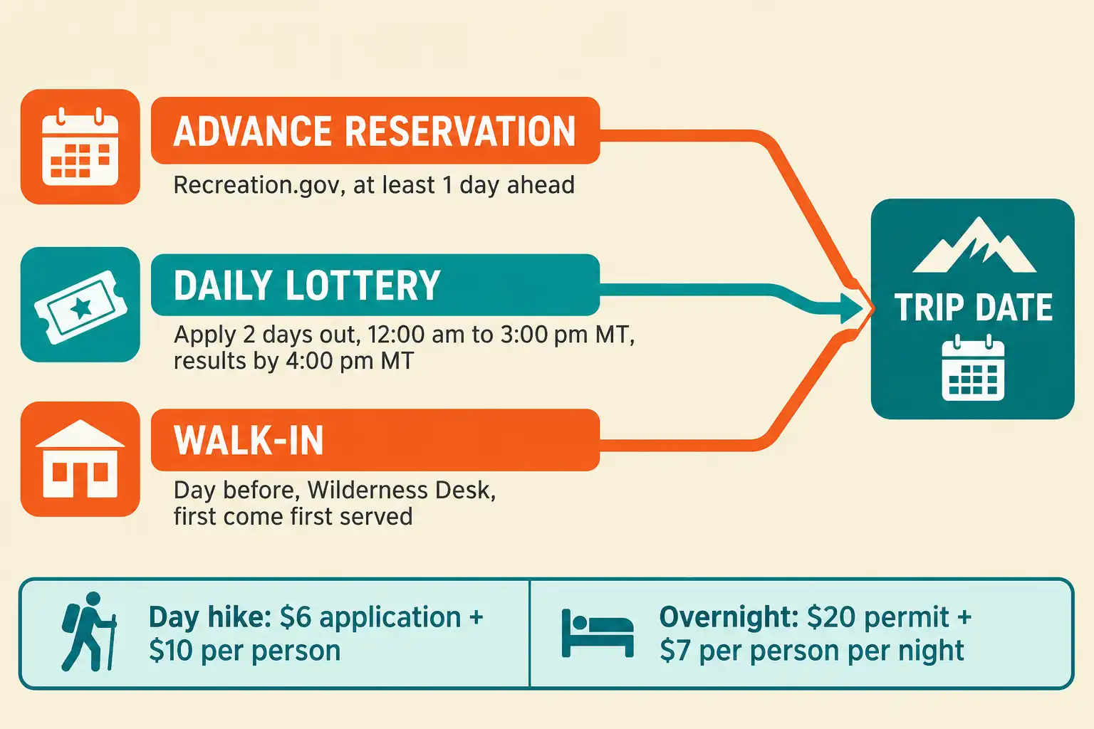 Infographic showing the three ways to get a top down Narrows permit with timing and fees for advance reservations, daily lottery, and walk-in