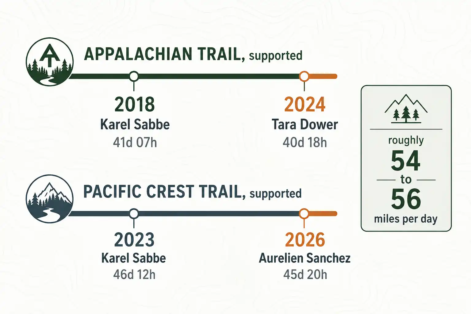 Infographic timeline of recent Appalachian Trail and Pacific Crest Trail fastest known times, including the 2026 Pacific Crest Trail record of 45 days 20 hours